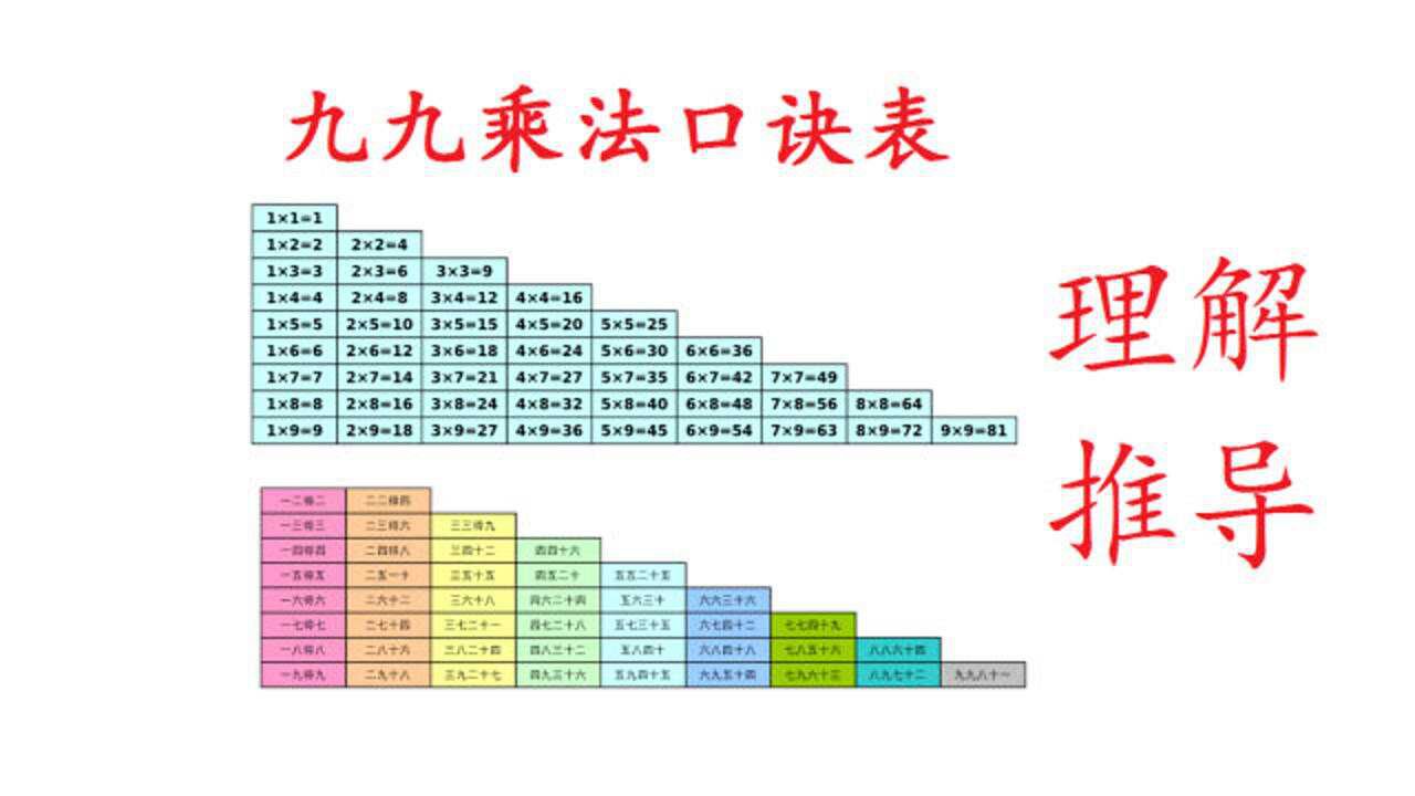 二年級數學乘法口訣表,理解推導過程,不要著急背誦_騰訊視頻