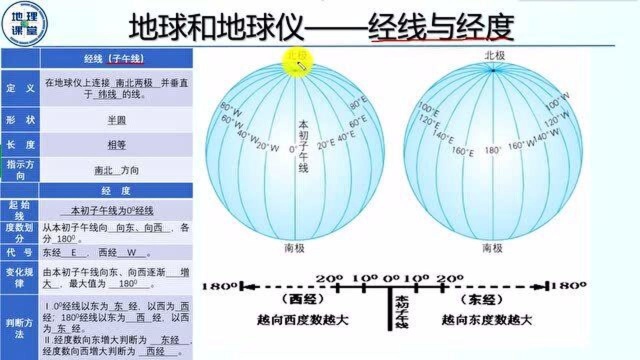 1、地球地球仪——经线和经度