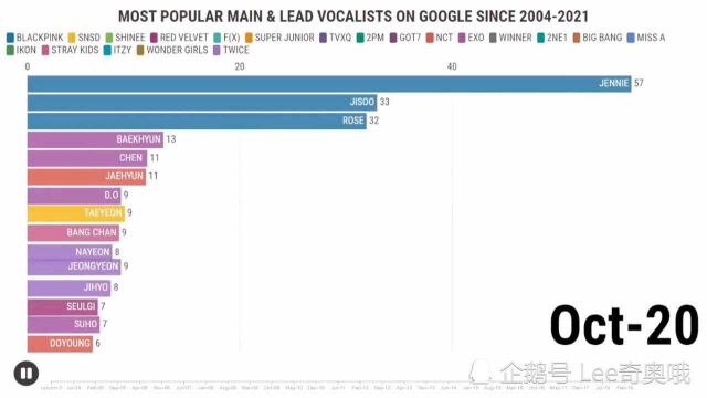 韩国三大娱乐公司旗下KPOP组合成员 谷歌人气变迁史