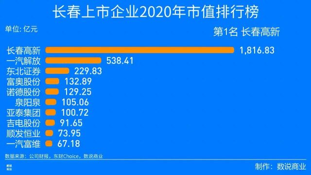 长春上市企业2020年市值排行榜