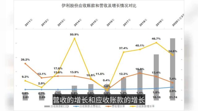 从数据来看,伊利股份就算没财务美化也有轻微地向渠道压货等情况