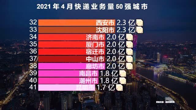 最新全国快递业务量50强城市,超10亿的有5个,你的城市上榜没?