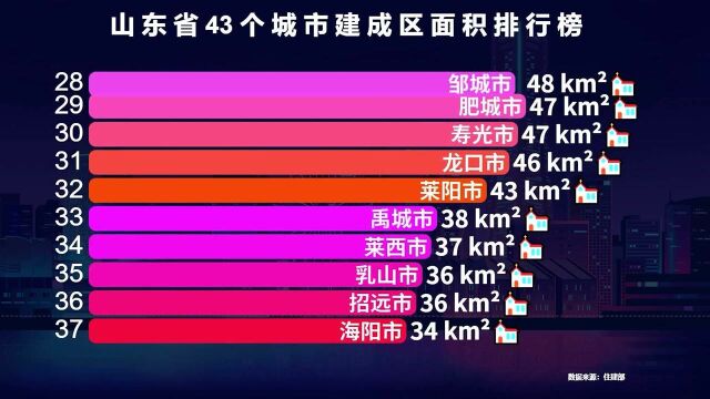 山东省43个城市建成区面积排行榜,烟台排第3,前两名是开挂了吗?