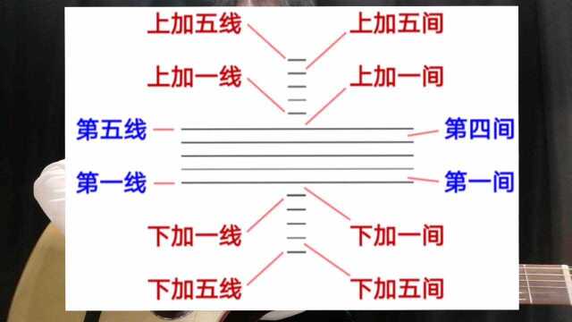 吉他《第17课》弹吉他要学五线谱吗?