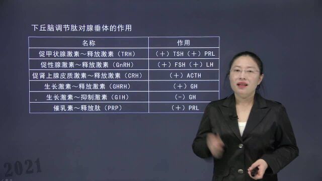 2021临床执业助理医师生理学精讲班01