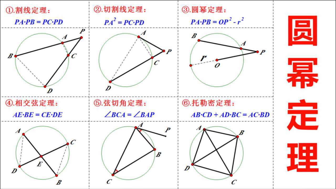 圆幂定理:切割线定理,弦切角定理,相交弦定理,托勒密定理