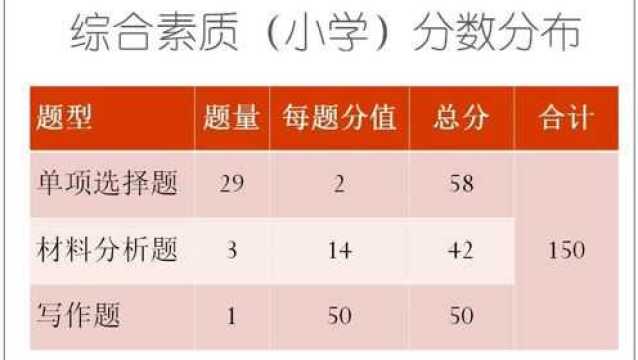 小学教师资格笔试科目综合素质的分数分布情况