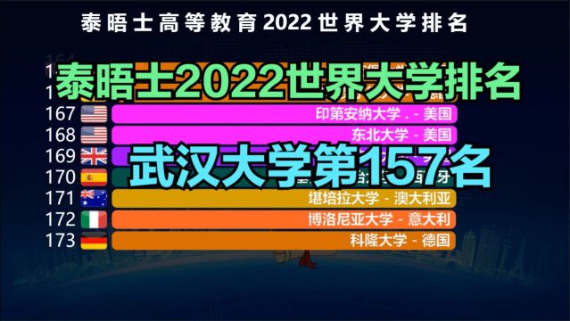 泰晤士2022世界大学排名TOP 200!中国16所大学上榜,武大第157名