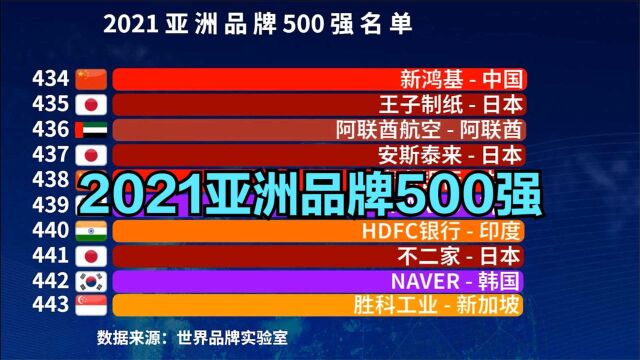 2021亚洲品牌500强,中国占212个,国产品牌上演“满江红”