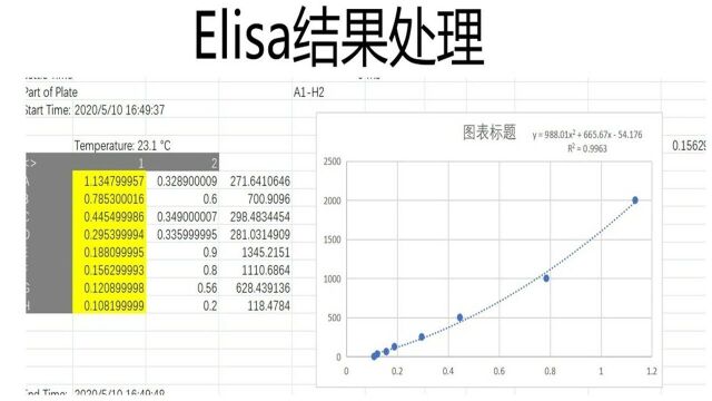 Elisa 结果处理