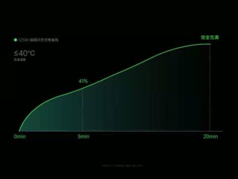 不止有125W超级闪充,OPPO闪充平台迎来大升级