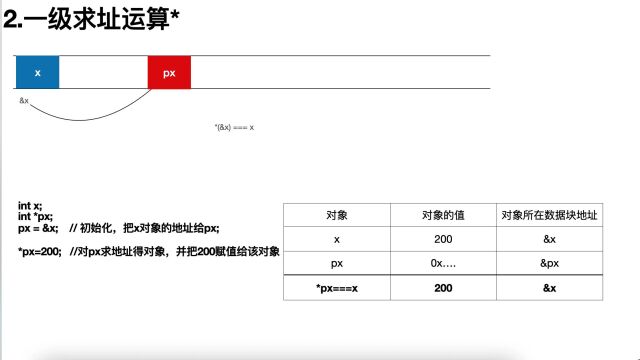 15.数据结构 一个对象算法