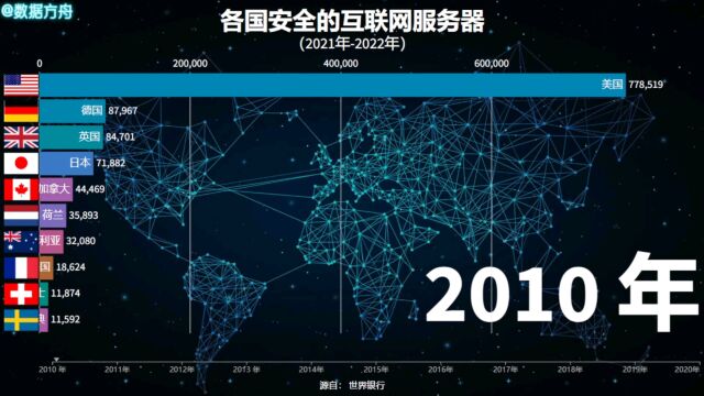 各国安全的互联网服务器数量