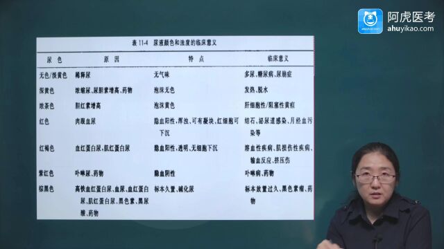 2022年阿虎医考临床医学检验技术考试专业实践班 尿液理化检查01