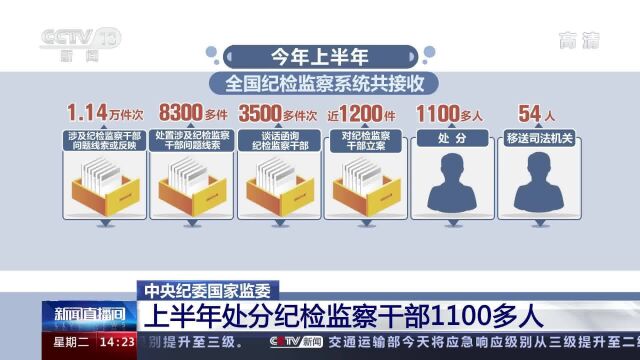 中央纪委国家监委:上半年处分纪检监察干部1100多人