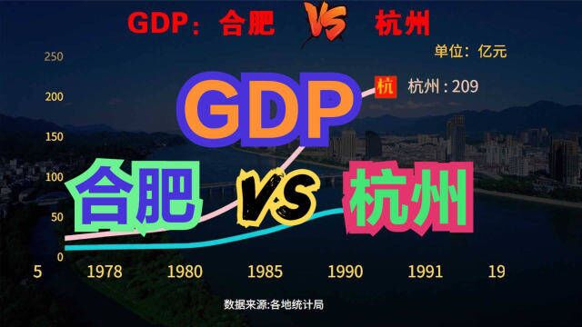 合肥与杭州差距有多大?近35年,合肥VS杭州GDP对比,差距越来越大