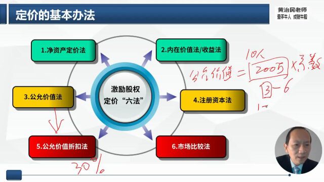 6.0激励股权定价“6方法”20221209