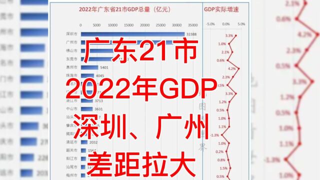 广东21市2022年GDP:深圳、广州差距拉大,中山被湛江超越