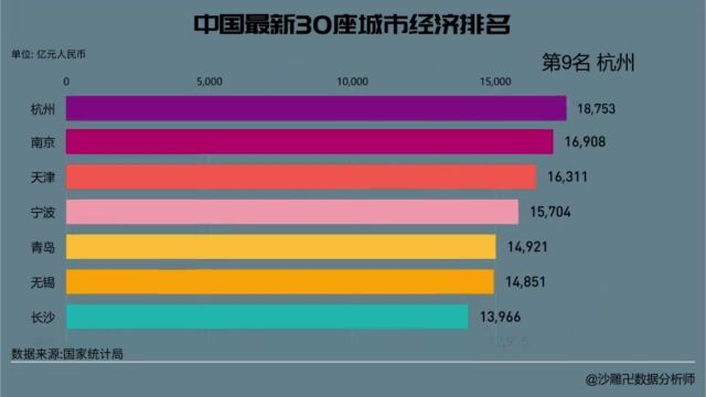 中国最新30座城市经济排名,有你所在的城市吗?