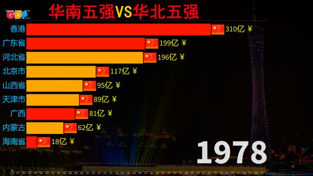 改革开放以来,华南五强与华北五强GDP发展对比,广东省遥遥领先