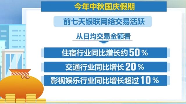 假期前七天银联网络住宿交通交易增幅居前