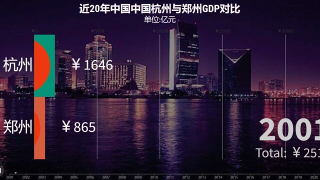 近20年中国中国杭州与郑州GDP对比