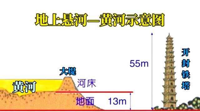 黄河下游已成地上悬河,假如让黄河改道,将地上河铲平是否可行?