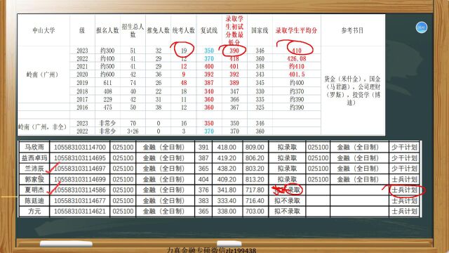 2024中山大学金融专硕最新的考情分析(含岭南,国金,商学院金融录取情况分析)/中大金融431/中大金融学431中山大学金融硕士