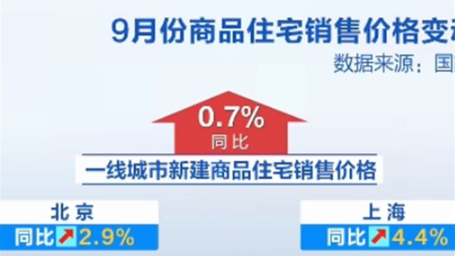 国家统计局:9月份一线城市新建商品住宅销售价格同比上涨0.7%