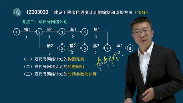 29 一级建造师项目管理建设工程项目进度计划的编制和调整方法(一)