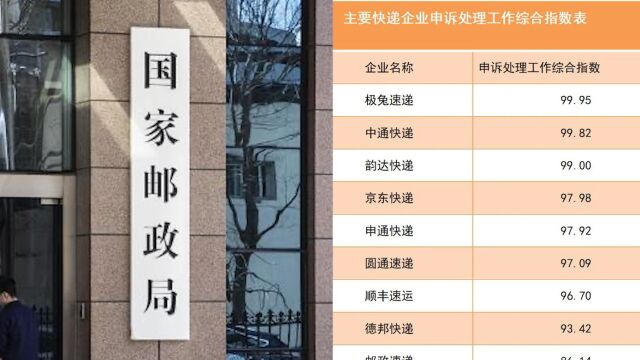 国家邮政局通告1季度邮政业用户申诉情况:德邦和邮政申诉处理工作垫底