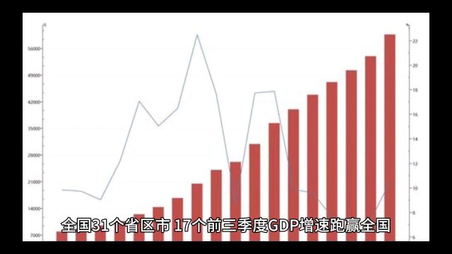 全国31个省区市,17个前三季度GDP增速跑赢全国