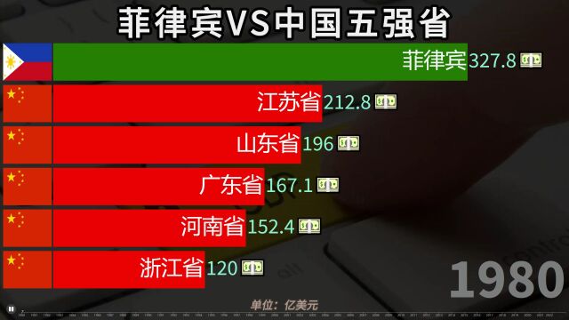 菲律宾与中国五强省实力比较,曾经的亚洲第二富已经撑不住了