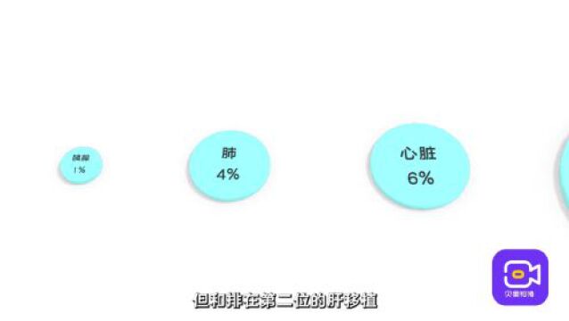 视频 丨 最常见的器官移植手术排行