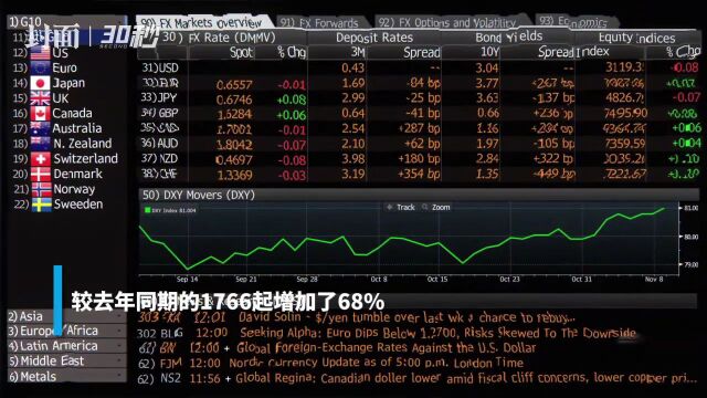 30秒 | 美国今年前7个月中大型企业申请破产数超去年全年