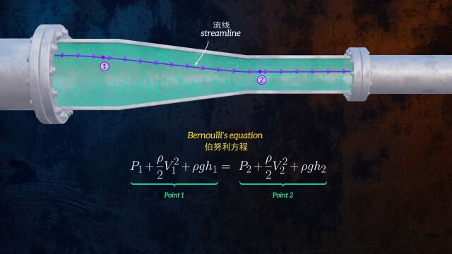 伯努利方程:流体的机械能守恒