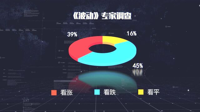 《波动》投资者情绪指数跌86点 终值67