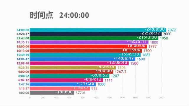 数据带你看:淘宝双十一各时段交易额,只用21秒破十亿!