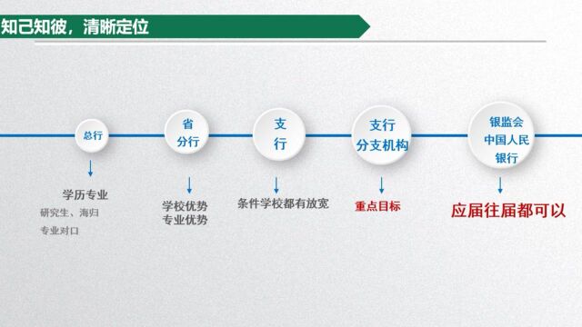 银行校园招聘不同学历适合报考银行的哪些岗位?