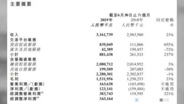 易鑫集团2019中报:助贷发展迅猛,盈利能力大幅提升