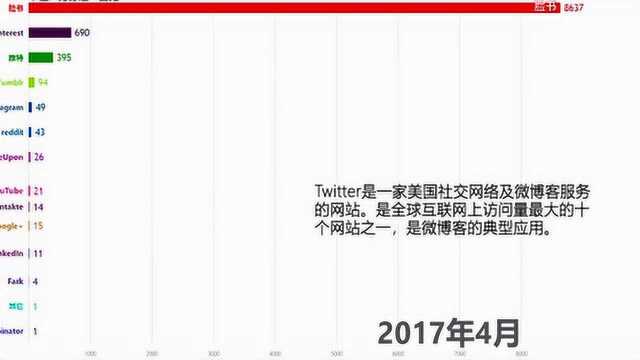 震撼!全球社交媒体市场份额排行TOP20,第一果然是它