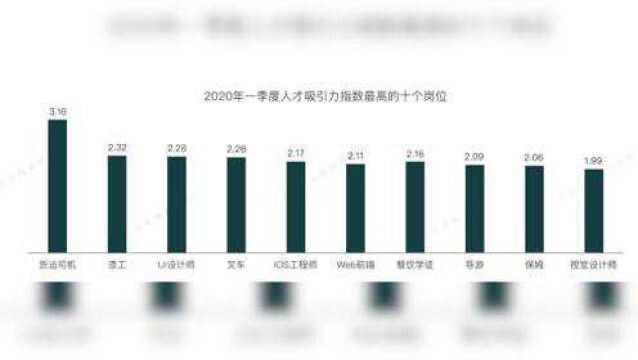 一季度人才需求同比下降24.4%,货运司机成人才吸引力指数最高岗位