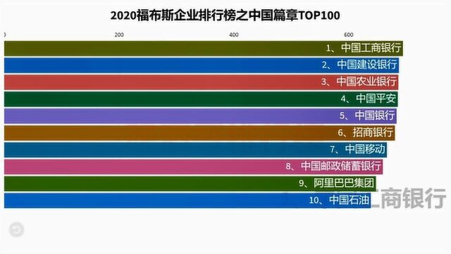 2020福布斯全球企业2000强之中国篇TOP100 中国企业越来越多