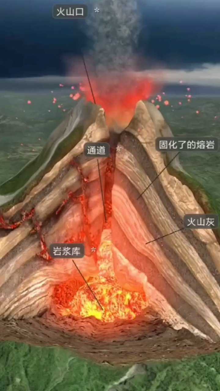 也许这是你第一次看到火山内部结构和火山爆发瞬间能量积压越强爆发的