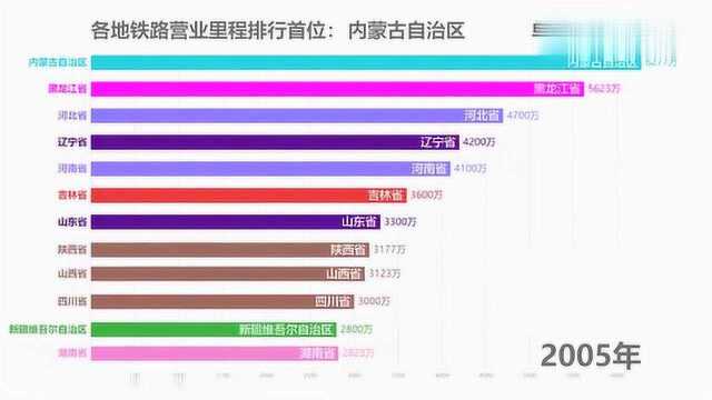 数据可视化:中国各地铁路营业里程排行,近10年内蒙一骑绝尘