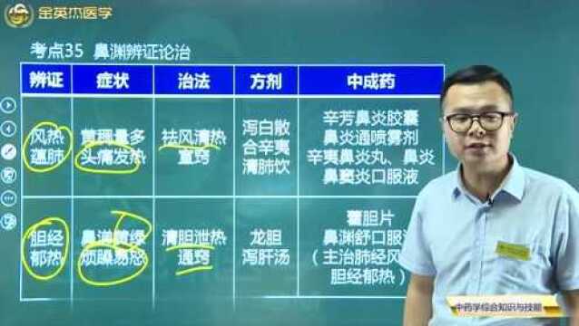 头痛发热、烦躁易怒的是鼻渊典型表现,中药学中常用治疗鼻渊的中成药有哪些