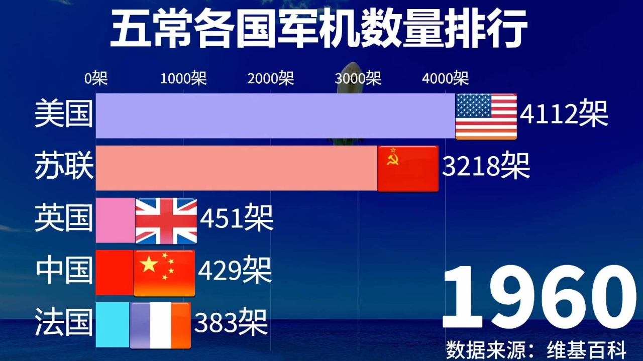 近60年五常各国军机数量排行榜,哪个国家空军最强?