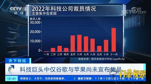 美国:今年科技行业裁员已超10万人