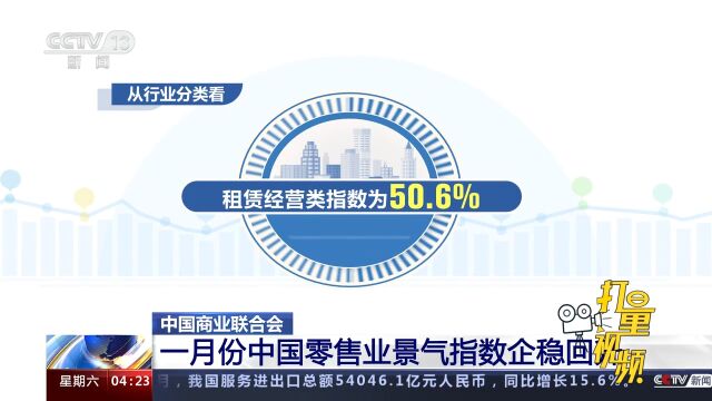 中国商业联合会:1月中国零售业景气指数50.3%,较上月有所回升