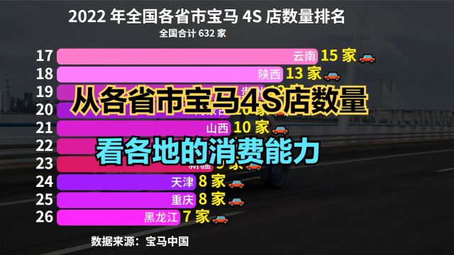 中国各省宝马门店数量排名,浙江70家,广东63家,你家乡有多少?